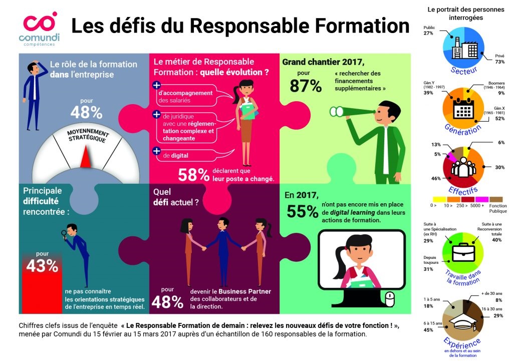 Les defis du responsable formation