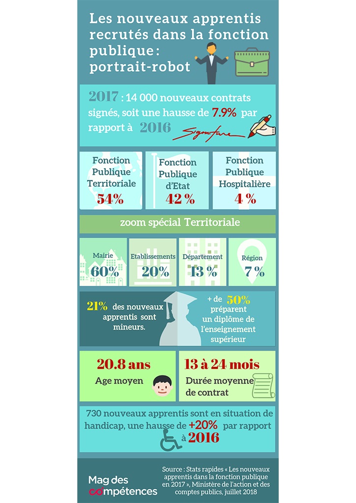 Infographie_les_nouveaux_apprentis_recrutés