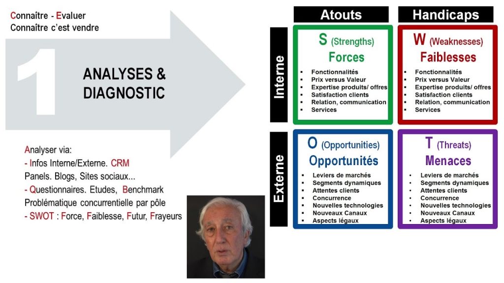 L'analyse SWOT par Alain Hassler, consultant en management, marketing et vente.