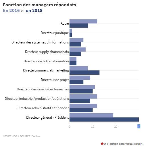 Management de transition_fonctions des managers