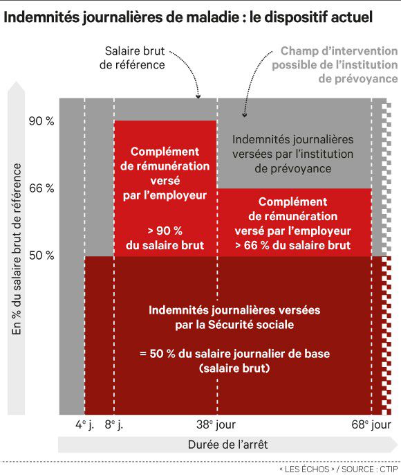 Les indemnités journalières de maladie