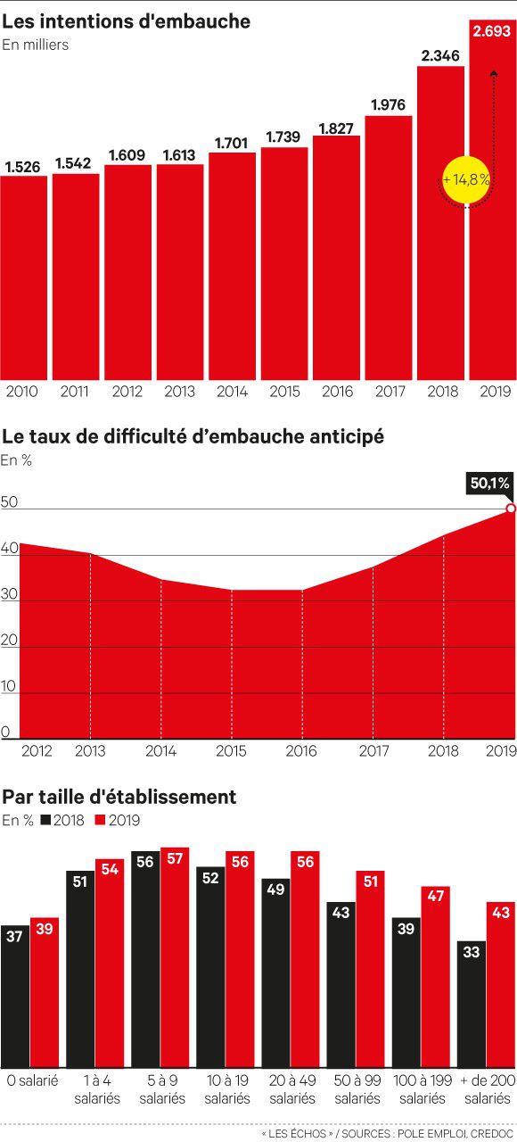 Intentions d'embauche