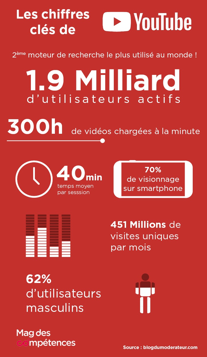 infographie_youtube_Comundi_chiffres_clés