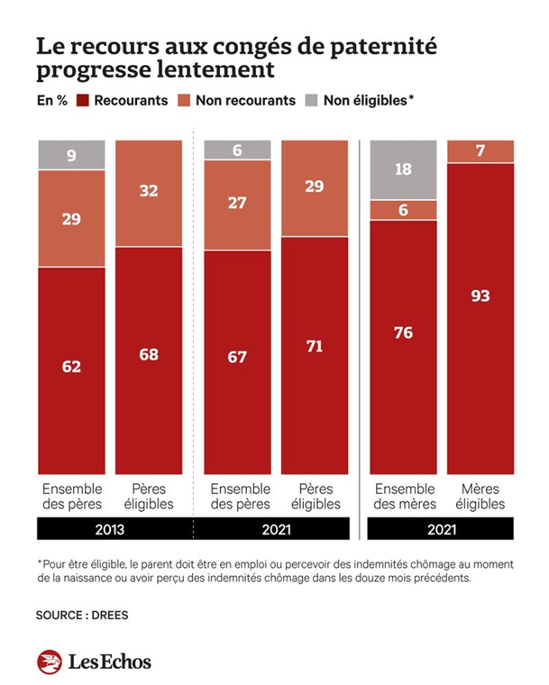 Le recours au congé paternité progresse