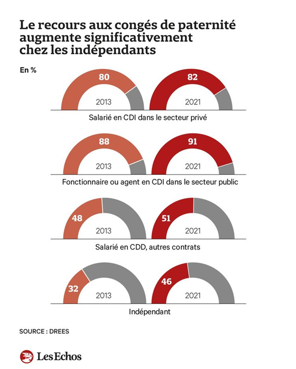 Recours au congé paternité chez les indépendants