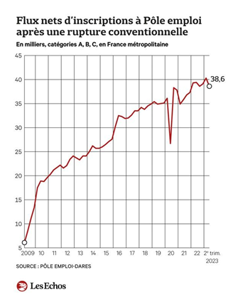 Inscriptions à Pole Emploi après une rupture conventionnelle