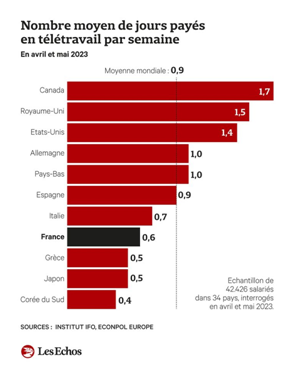 Nombre moyen de jours payés en télétravail par semaine