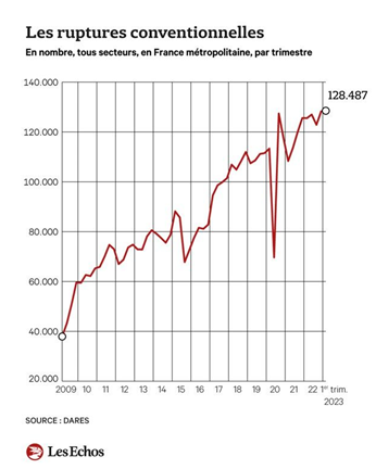 Les ruptures conventionnelles