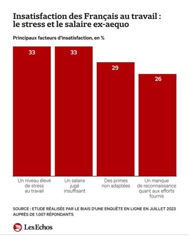 Insatisfaction des Français au travail