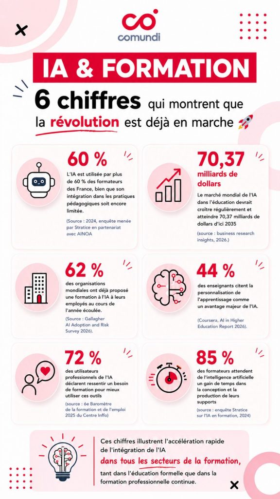 Infographie IA et formation